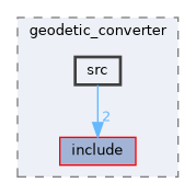src/common/geodetic_converter/src
