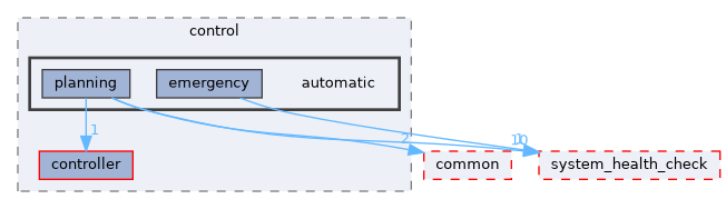 src/control/automatic