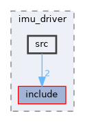 src/driver/imu_driver/src