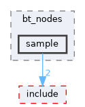 src/behavior_tree/src/bt_nodes/sample
