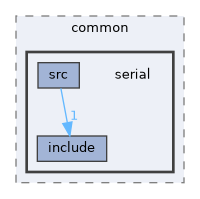 src/common/serial