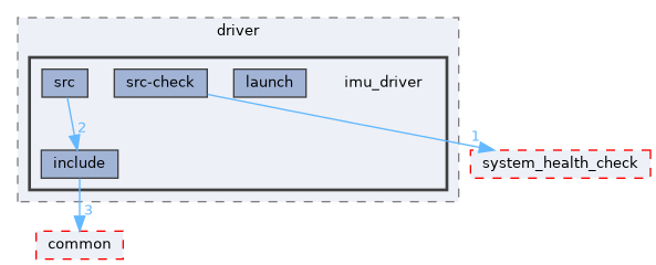 src/driver/imu_driver