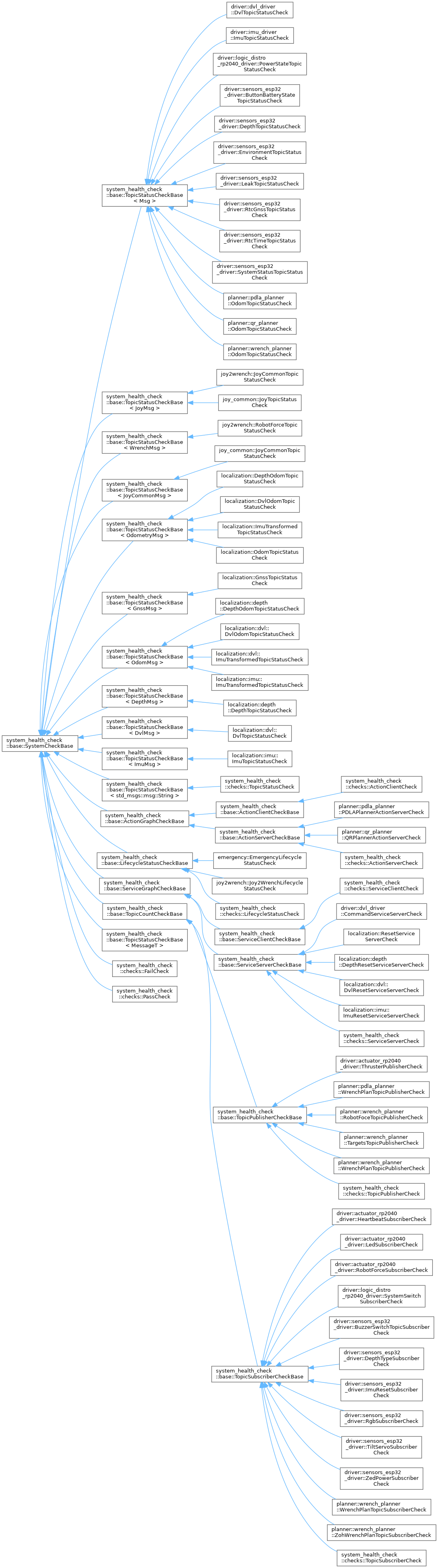 Common: Class Hierarchy